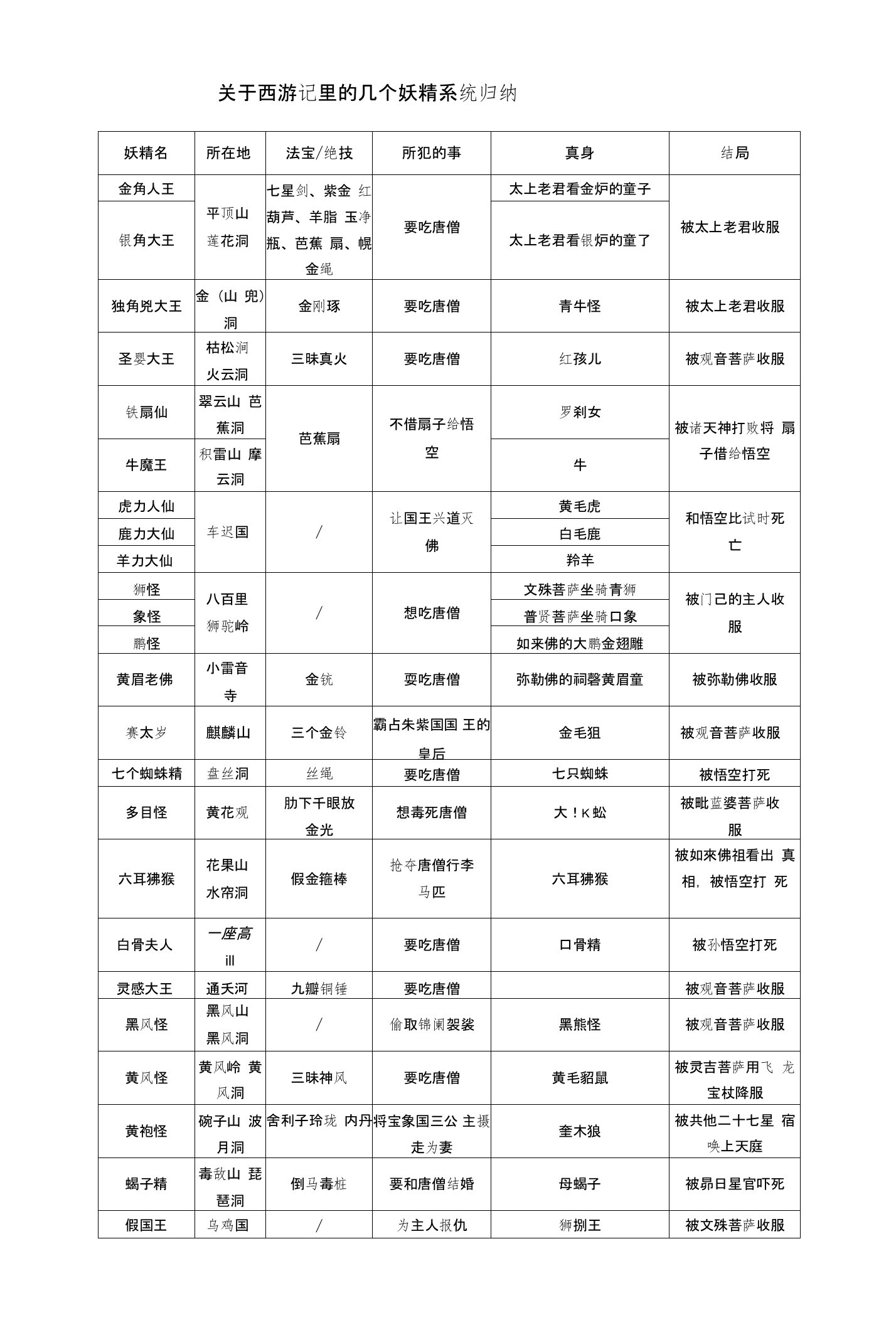 关于西游记几个妖精和取经成员的系统归纳