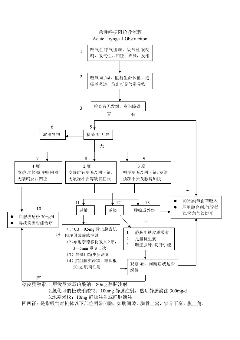 急性喉梗阻抢救流程