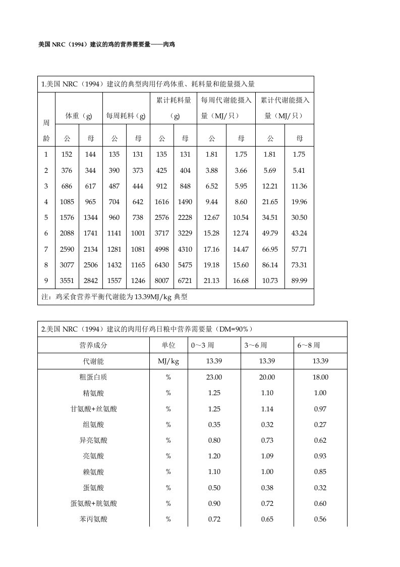 美国NRC（1994）建议的鸡的营养需要量——肉鸡