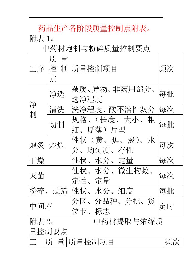 表：药品生产各阶段质量控制点