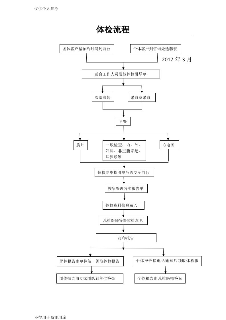 体检中心体检流程