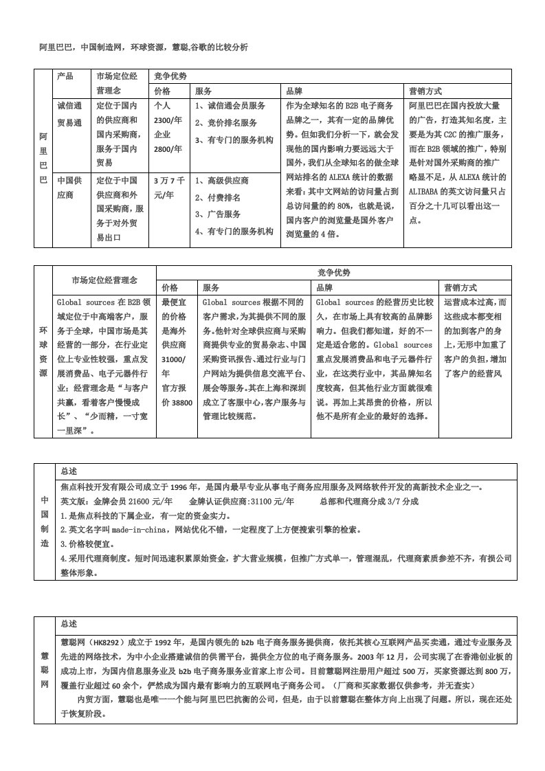 阿里巴巴,中国制造网,环球资源,慧聪_谷歌的比较分析