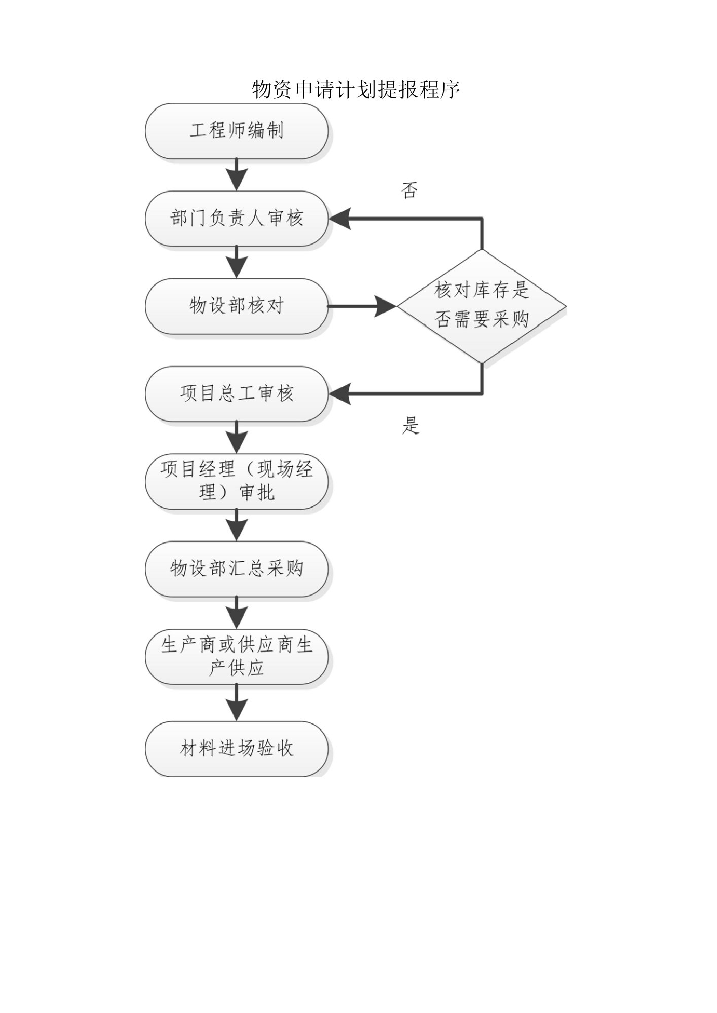 物资申请计划提报程序