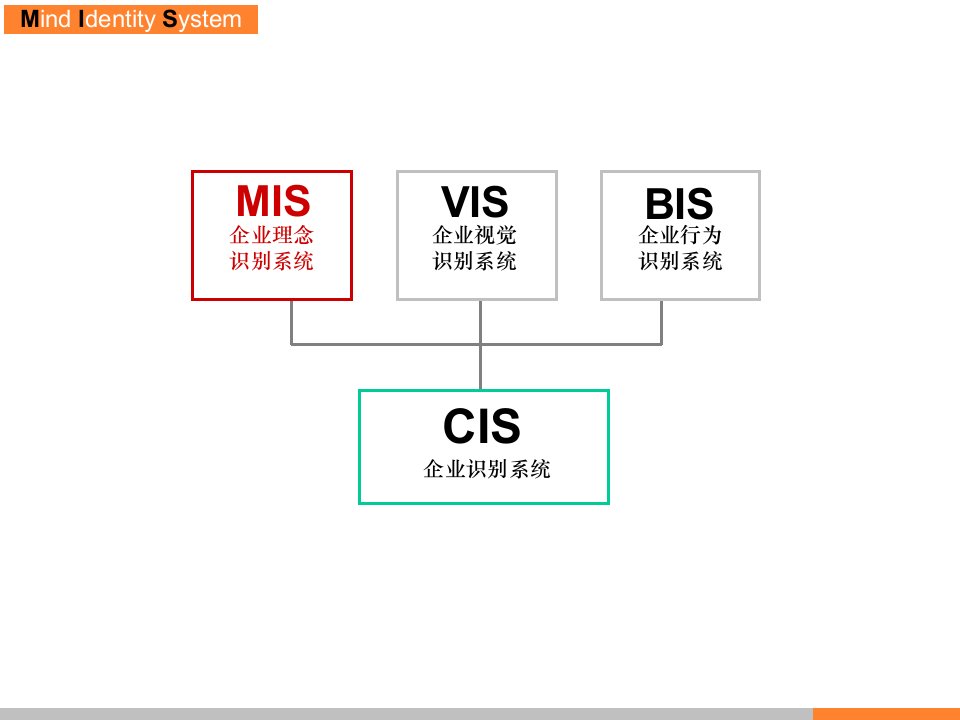 企业理念识别系统的策划MIS教学