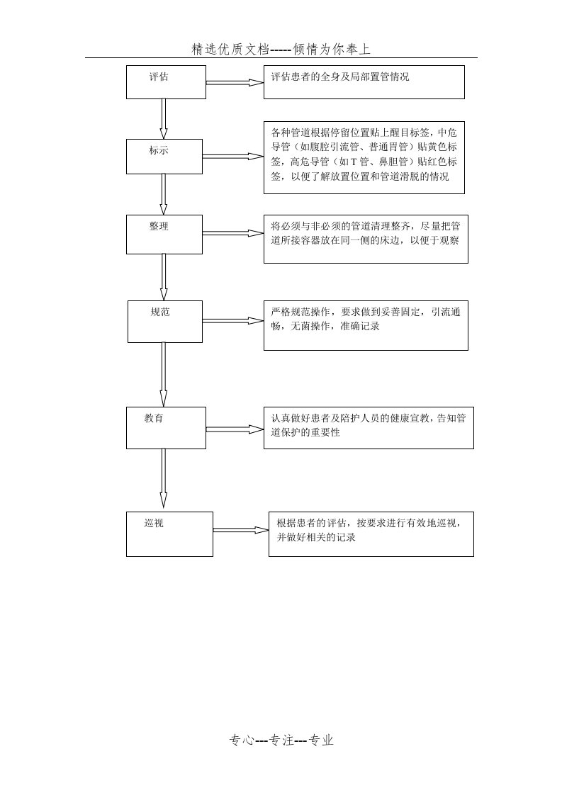 管道护理流程图(共7页)