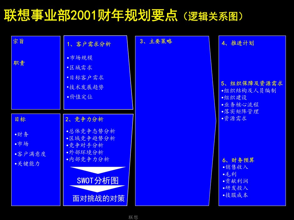 联想2001财年联想事业部规划