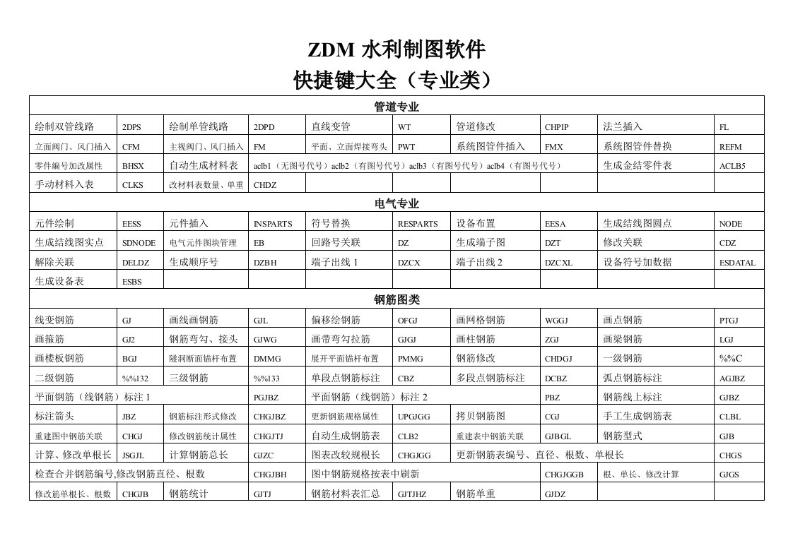 zdm快捷键大全(专业功能类)