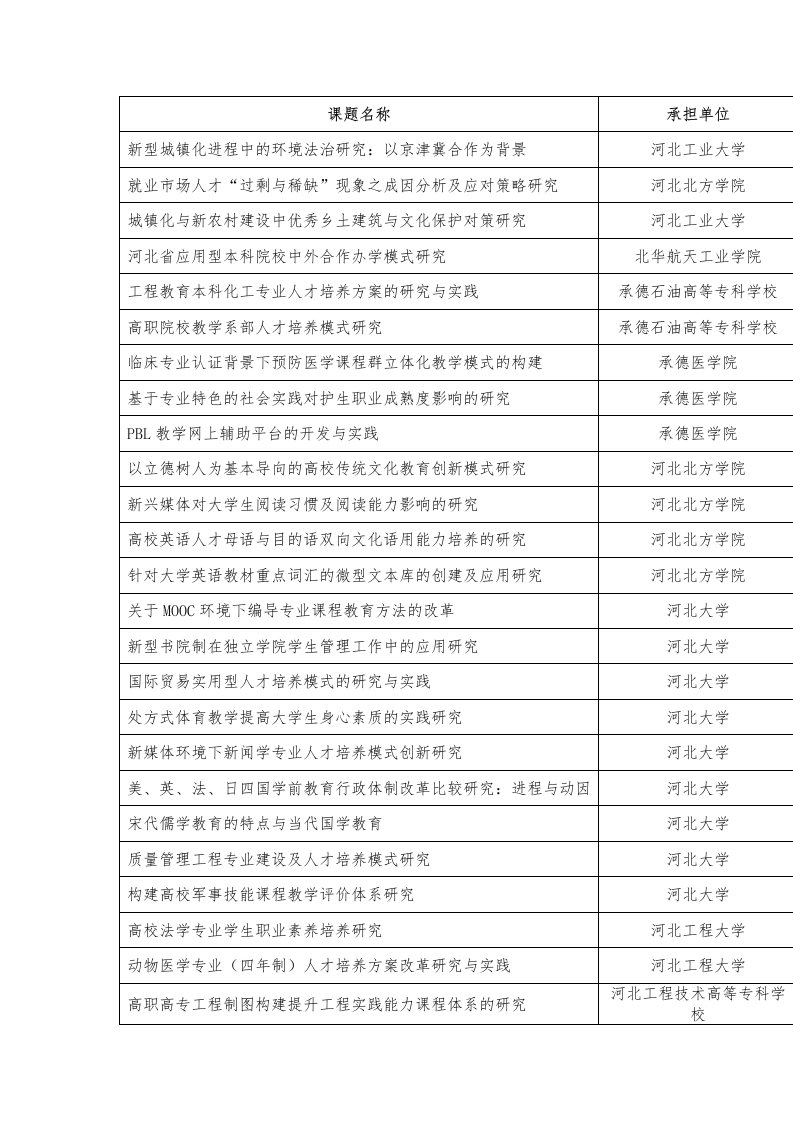 2014年河北省教育厅人文类教育规划项目