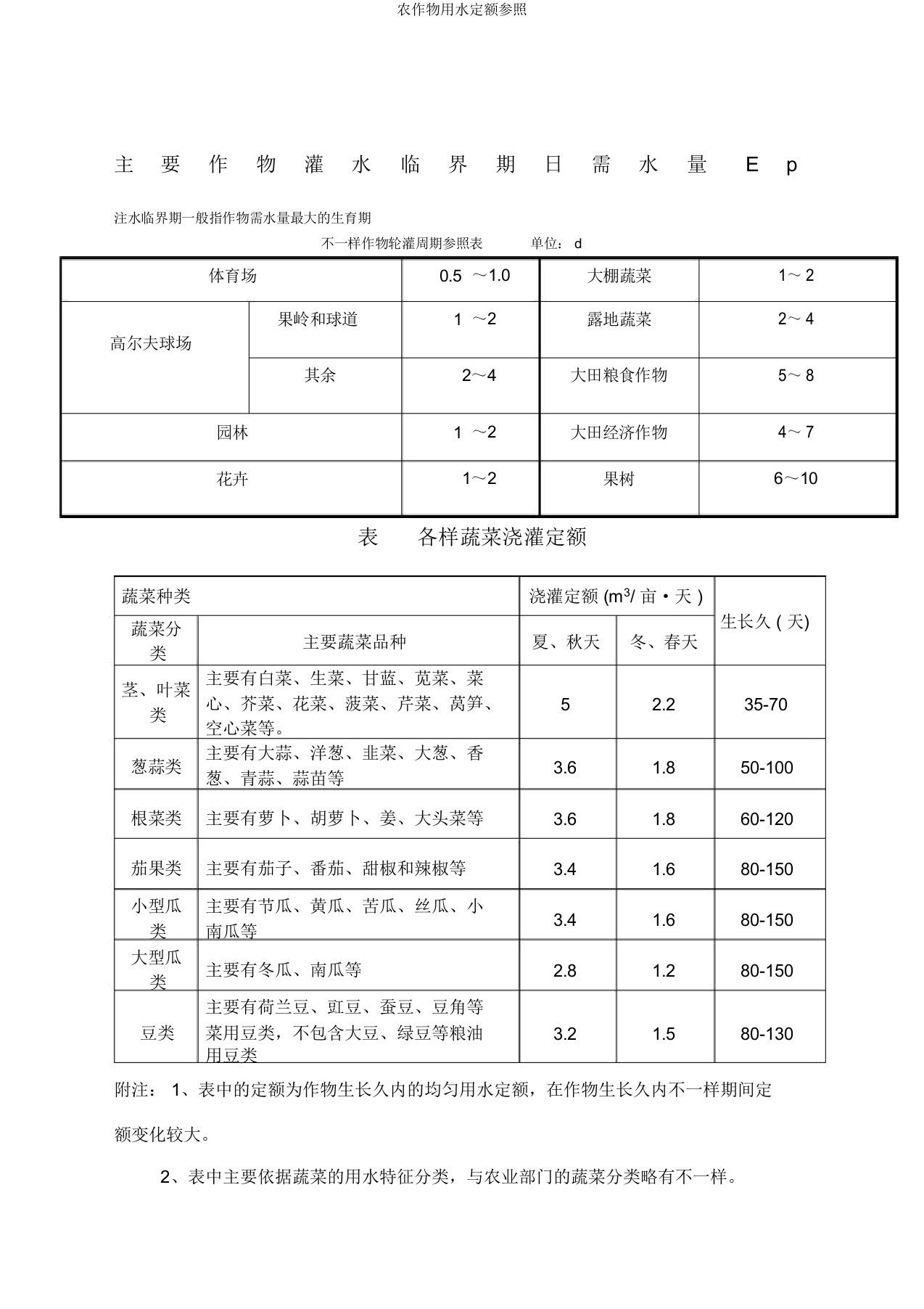 农作物用水定额参考