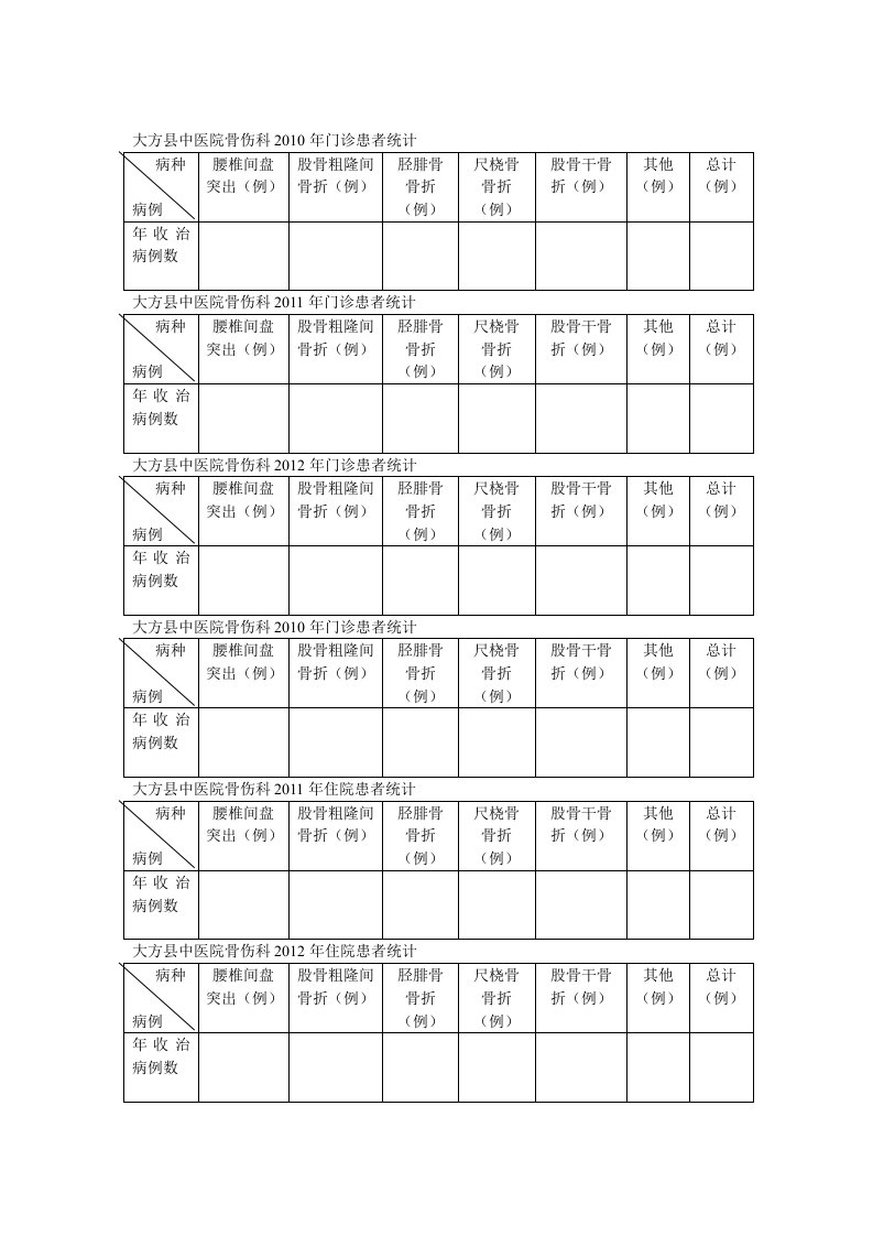 收治病种统计