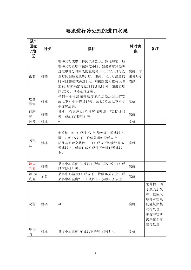 要求进行冷处理的进口水果