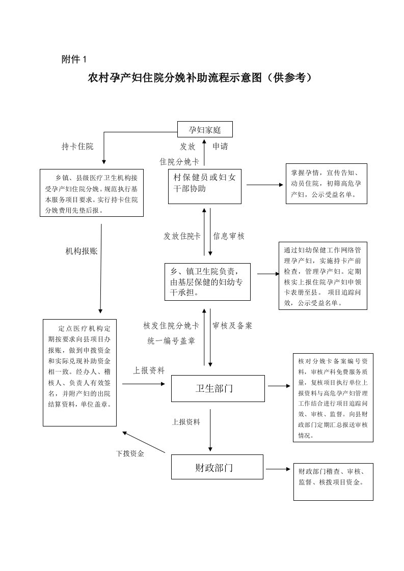 流程管理-农村孕产妇住院分娩补助流程示意图供参考