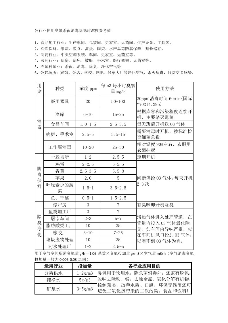 各行业对杀菌消毒除味臭氧投加量