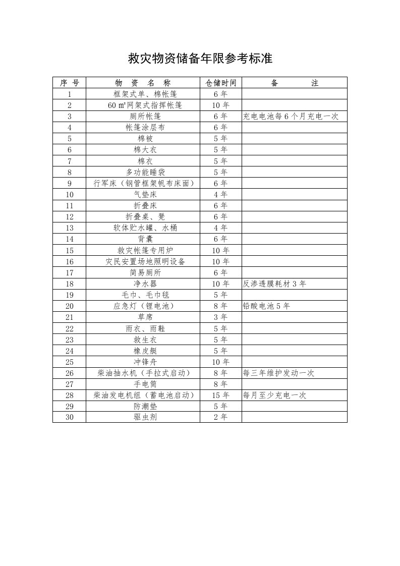 救灾物资储备年限参考标准