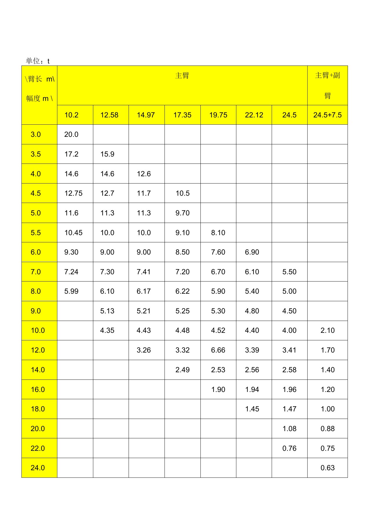 QY20汽车起重机性能表（