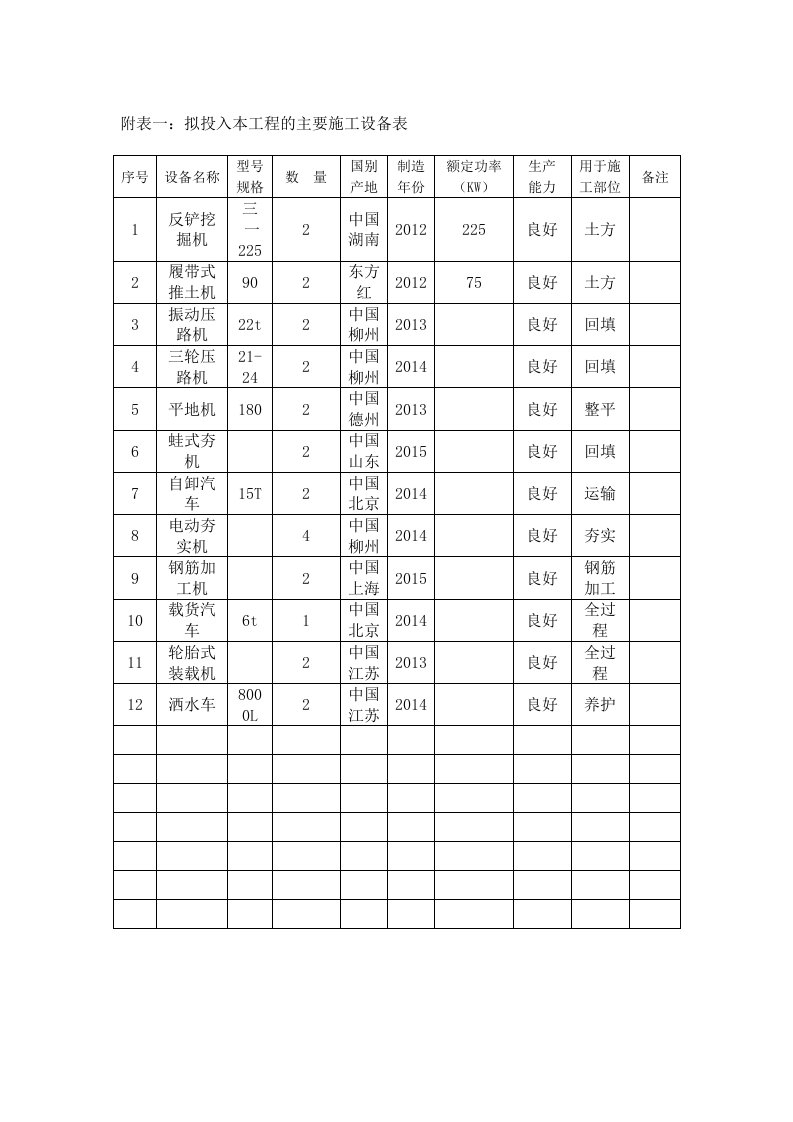 拟配备本工程的试验和检测仪器设备表