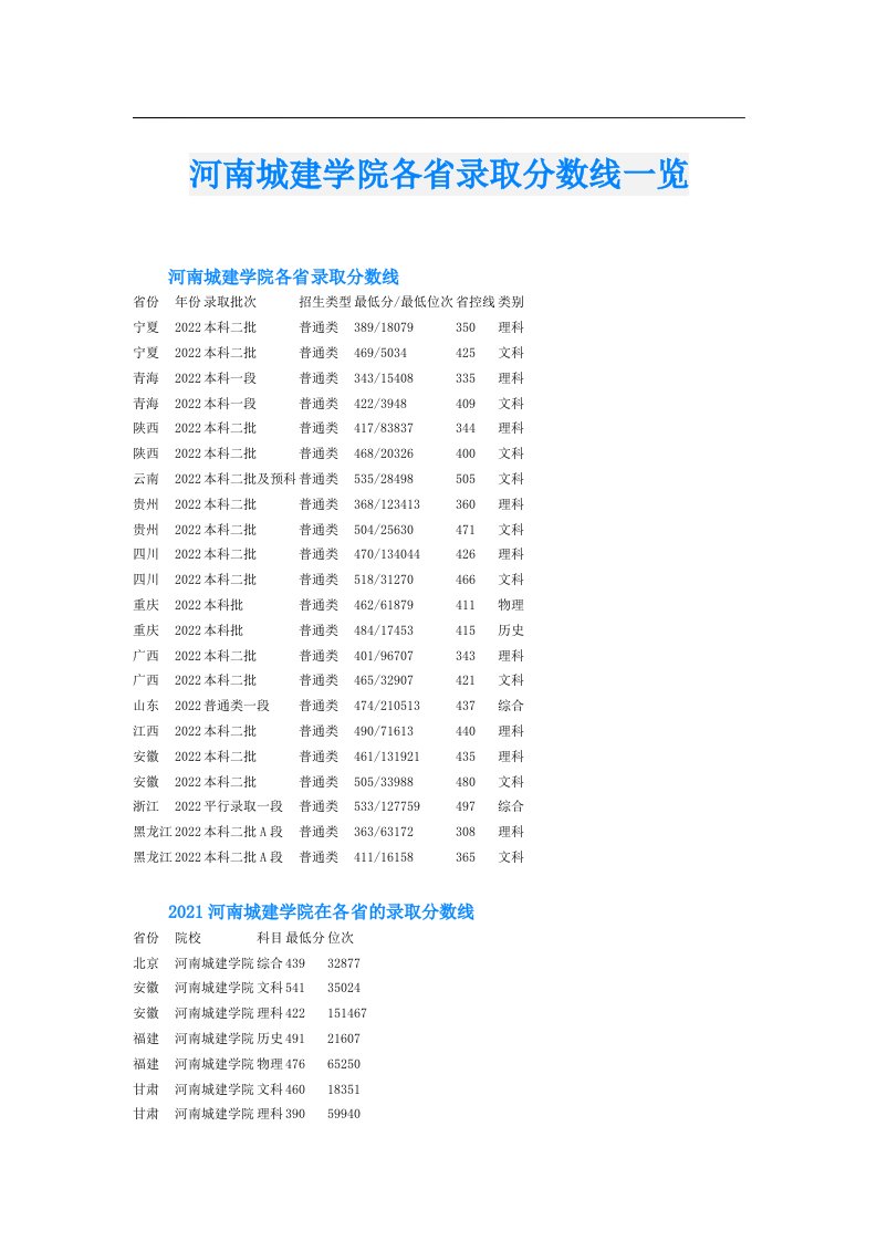 河南城建学院各省录取分数线一览