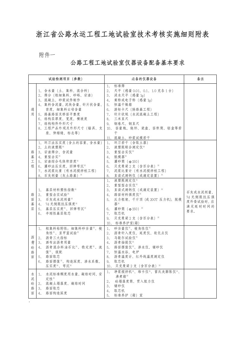 绩效管理表格-浙江省公路水运工程工地试验室技术考核实施细则附表