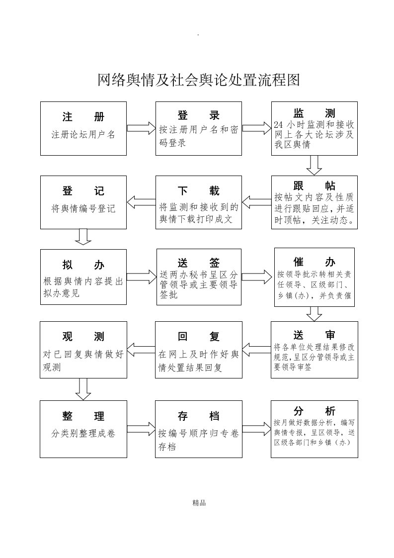 网络舆情及社会舆论处置流程图