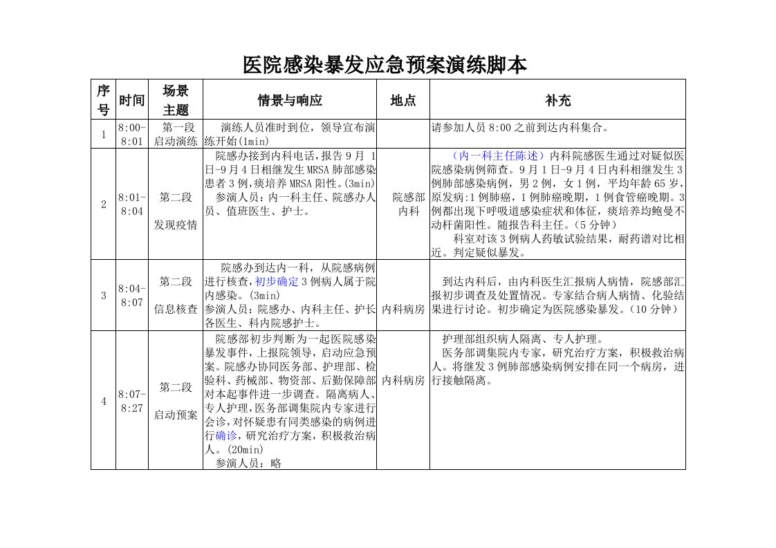 医院感染暴发应急预案演练脚本