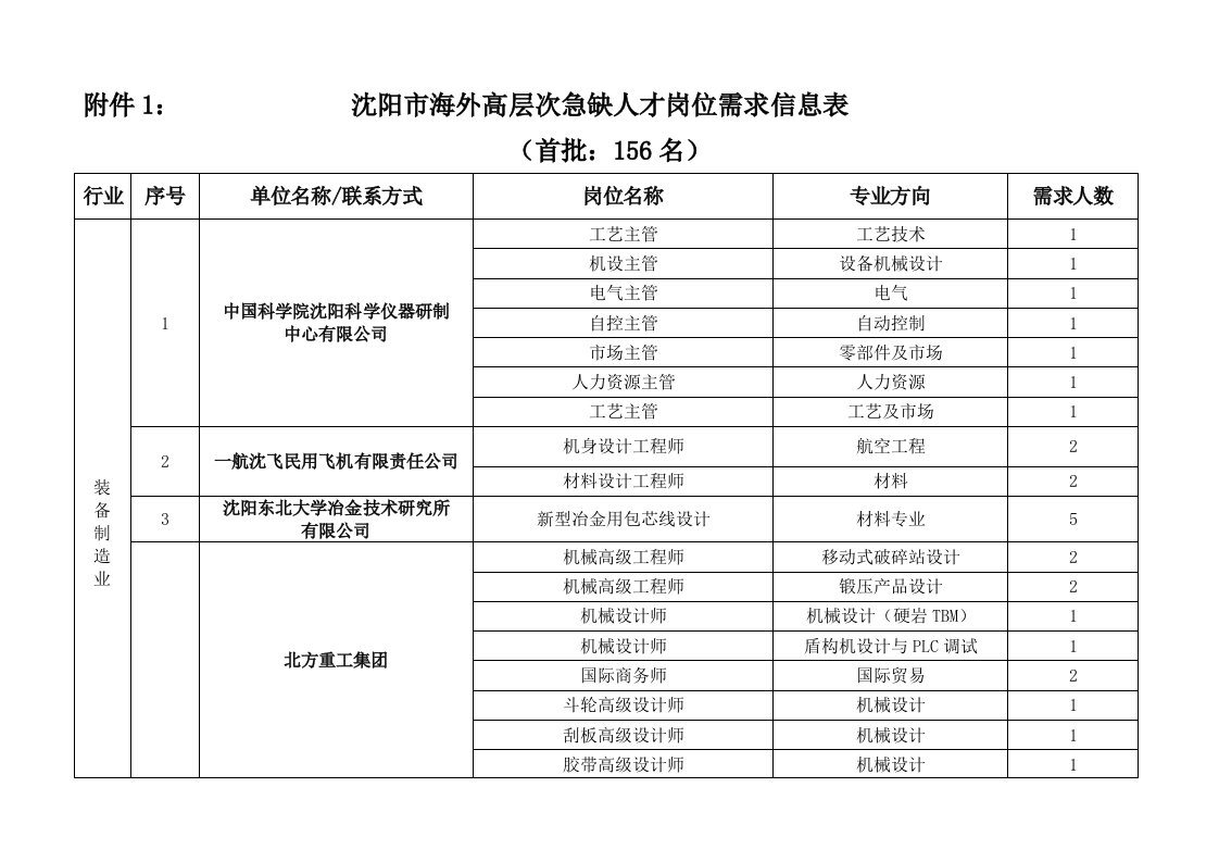 沈阳市海外高层次人才岗位需求目录