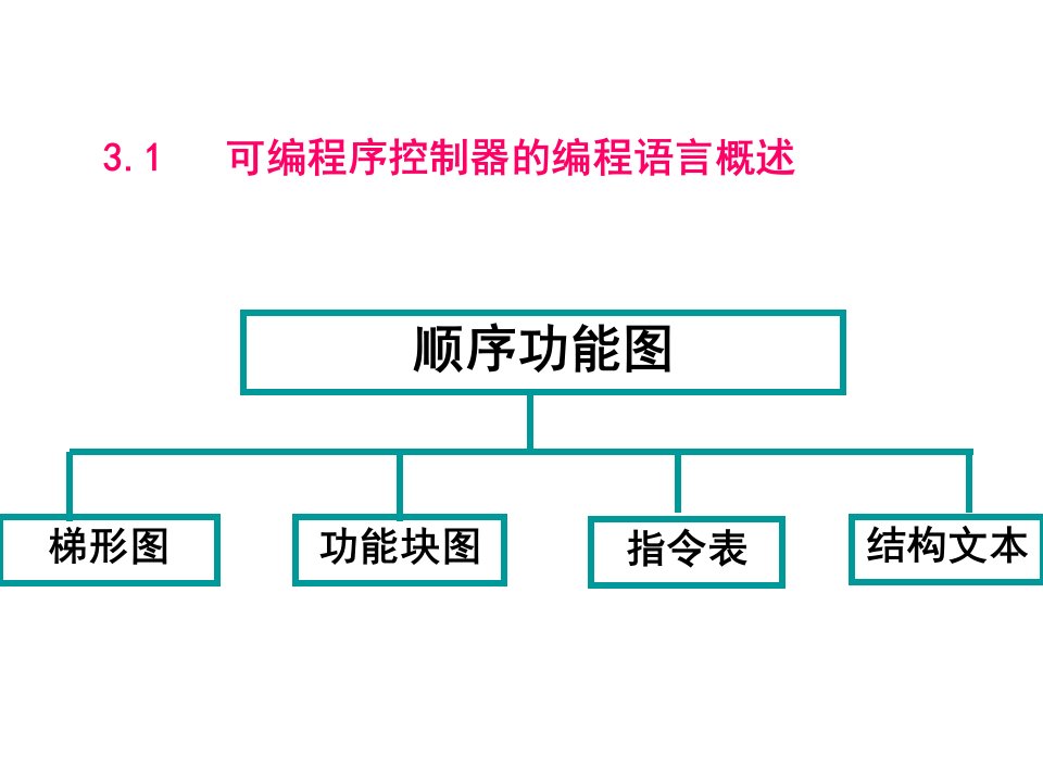 第三章可编程序控制器的程序设计基础