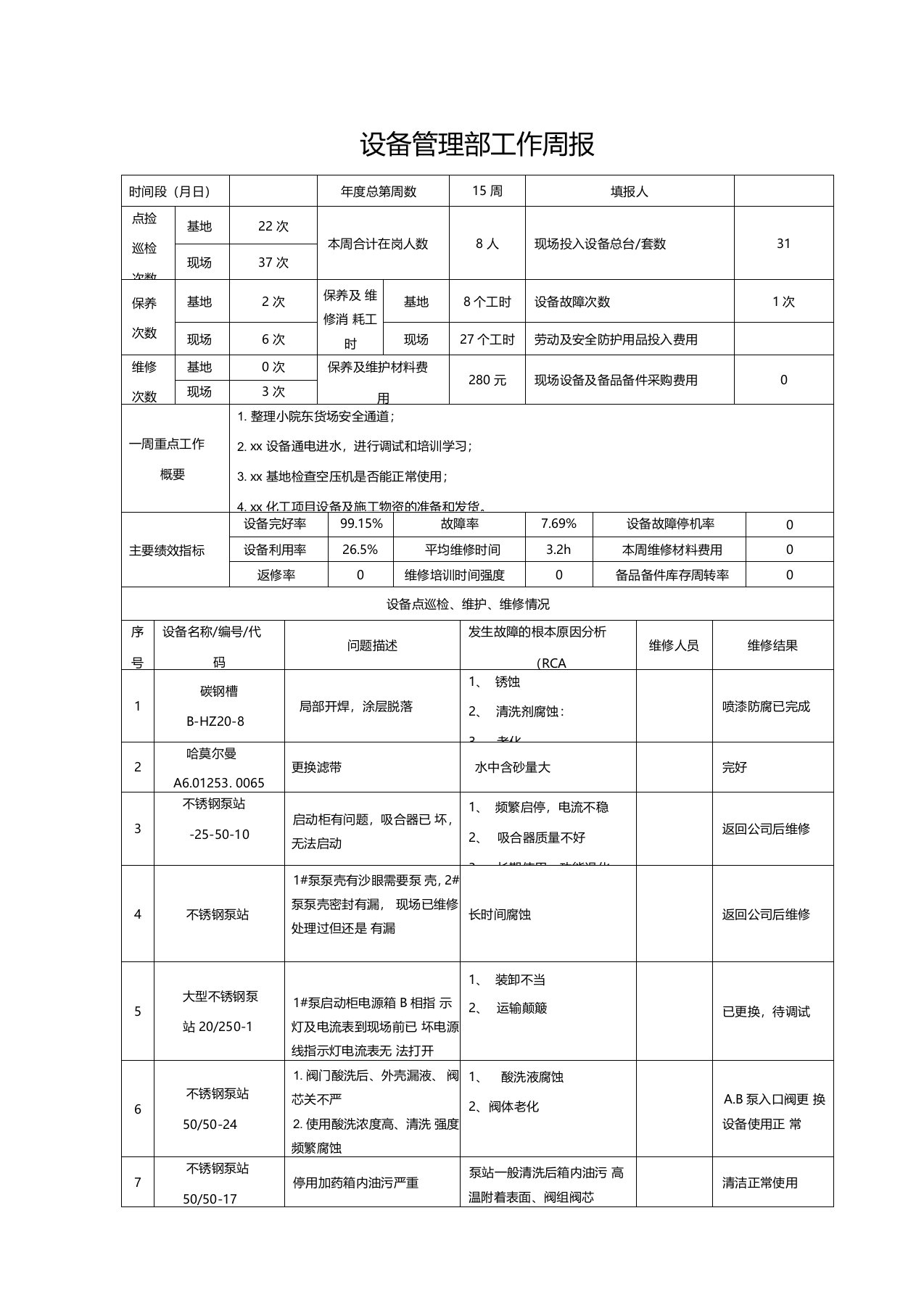 设备管理部工作周报