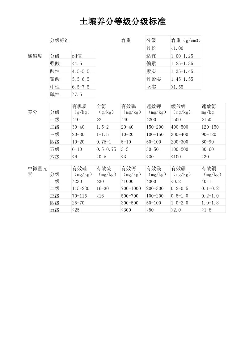 土壤养分等级分级标准