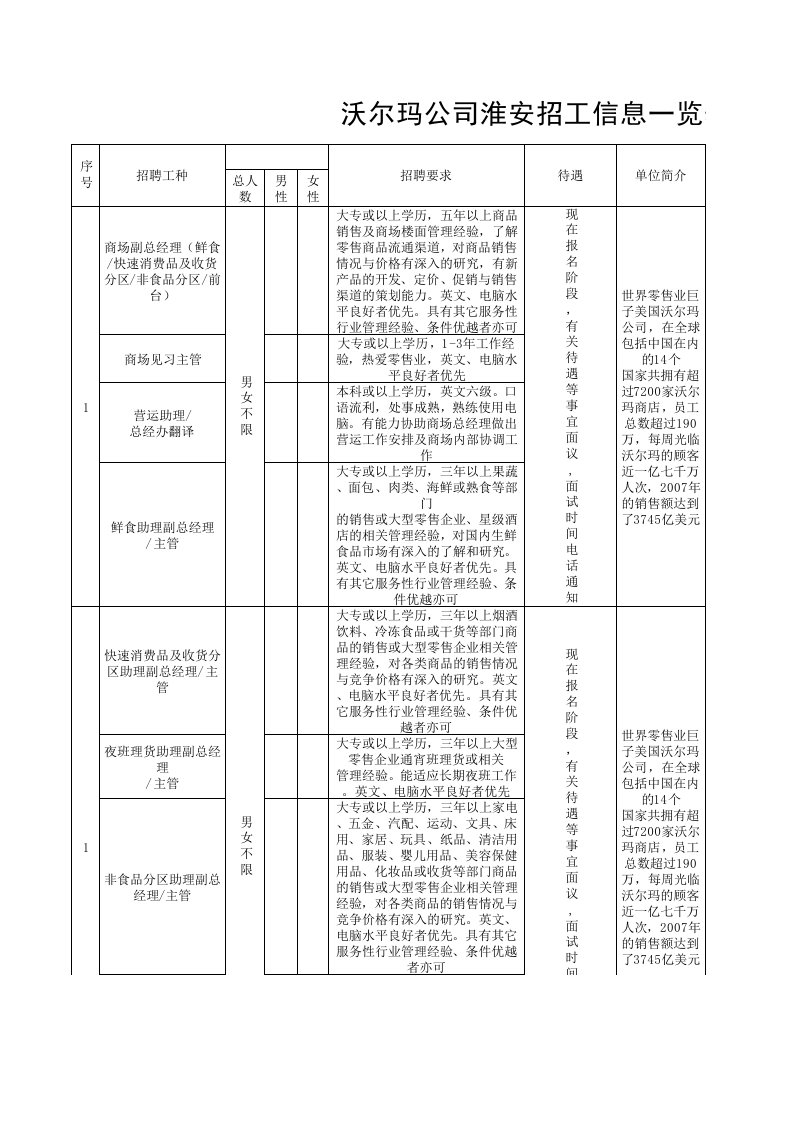 招聘面试-沃尔玛公司淮安招工信息一览表