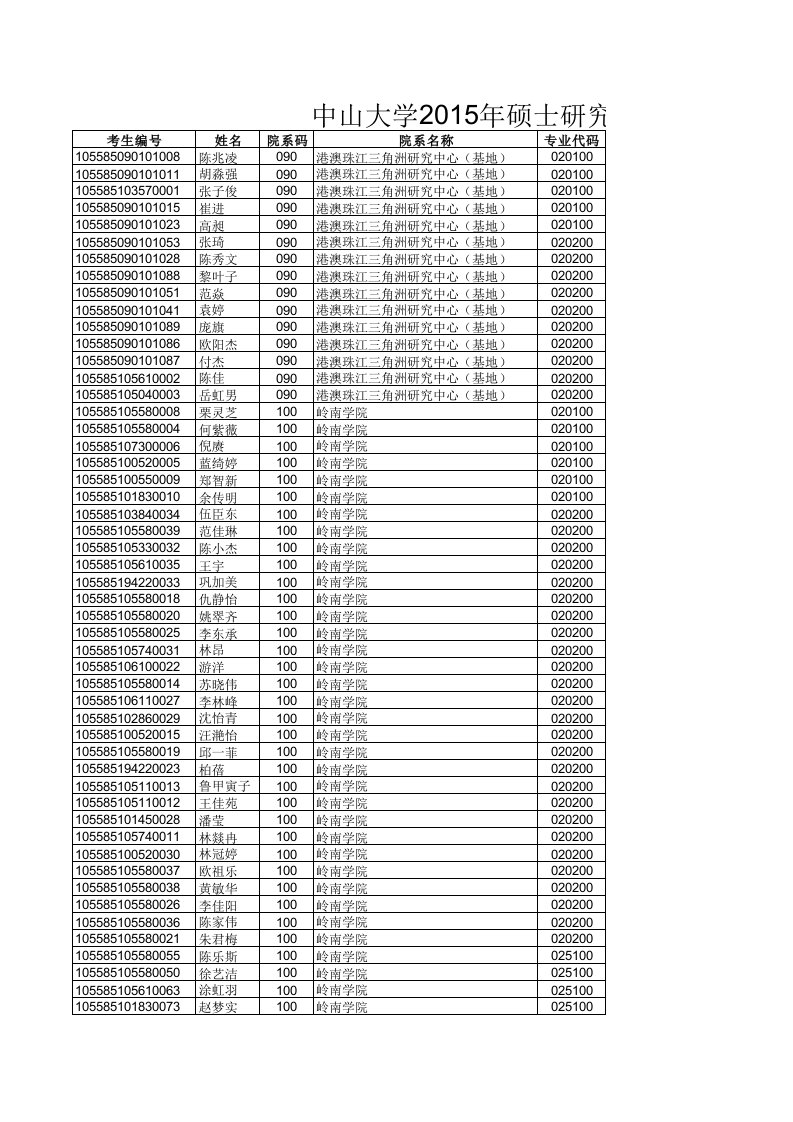 2015中山大学研究生奖助金名单