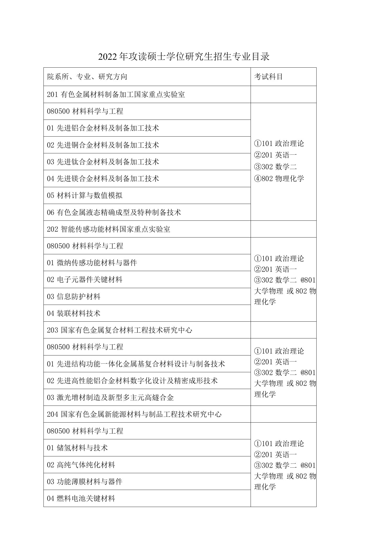 2022年攻读硕士学位研究生招生专业目录