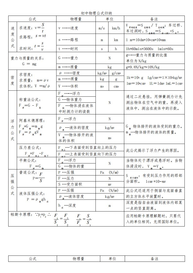 沪粤版初中物理公式归纳大全