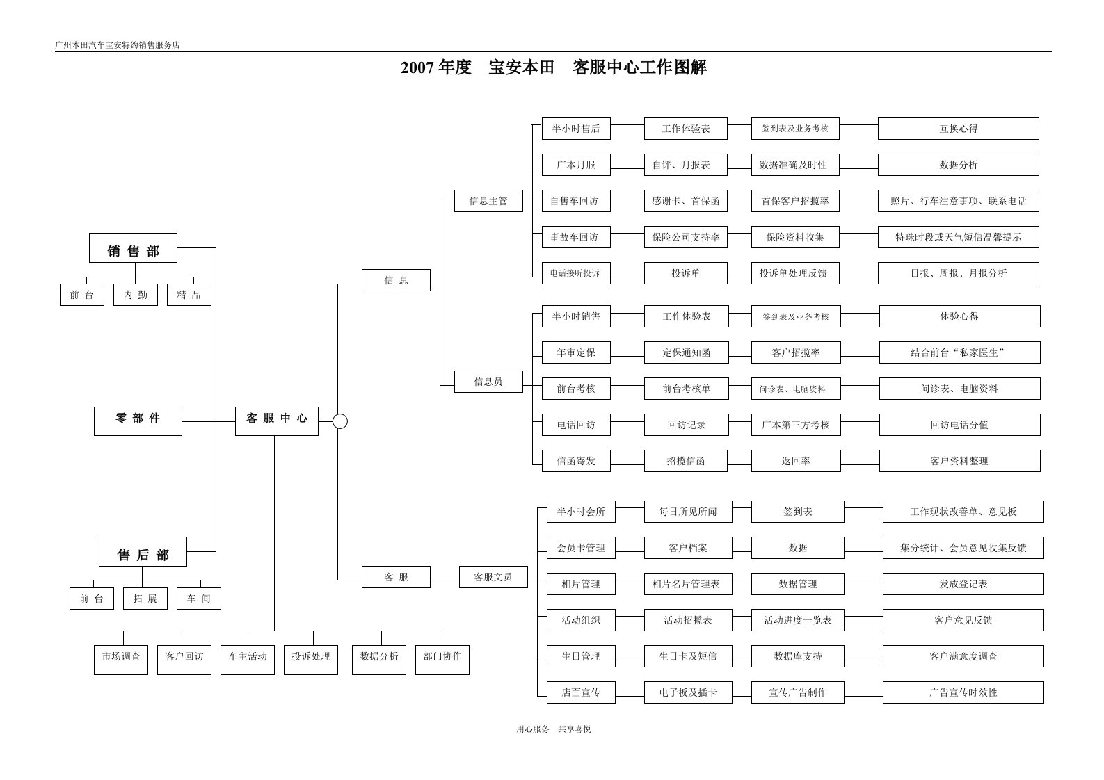 客服中心服务流程-客户服务管理