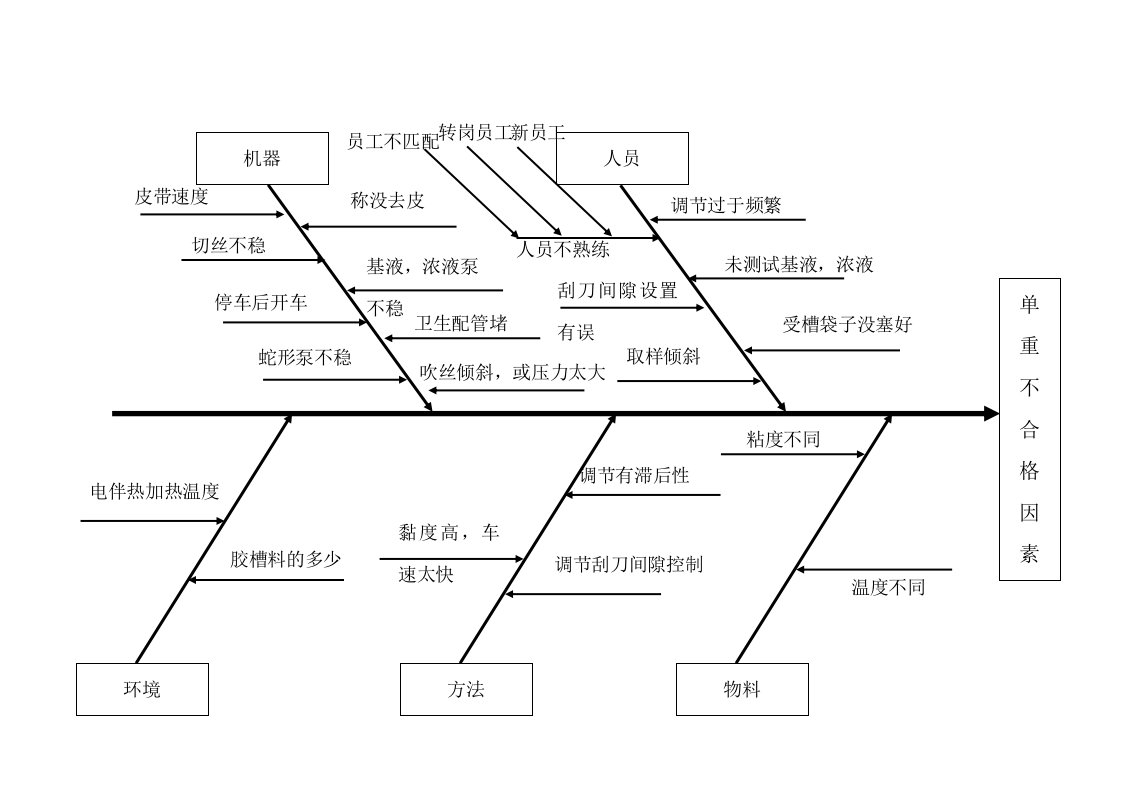 Word版鱼骨图模版新版