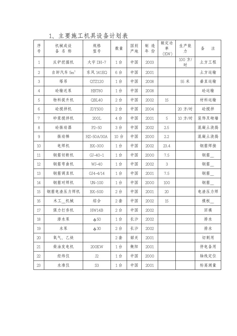 湖南五层框架工程施工机具设备劳动力计划表