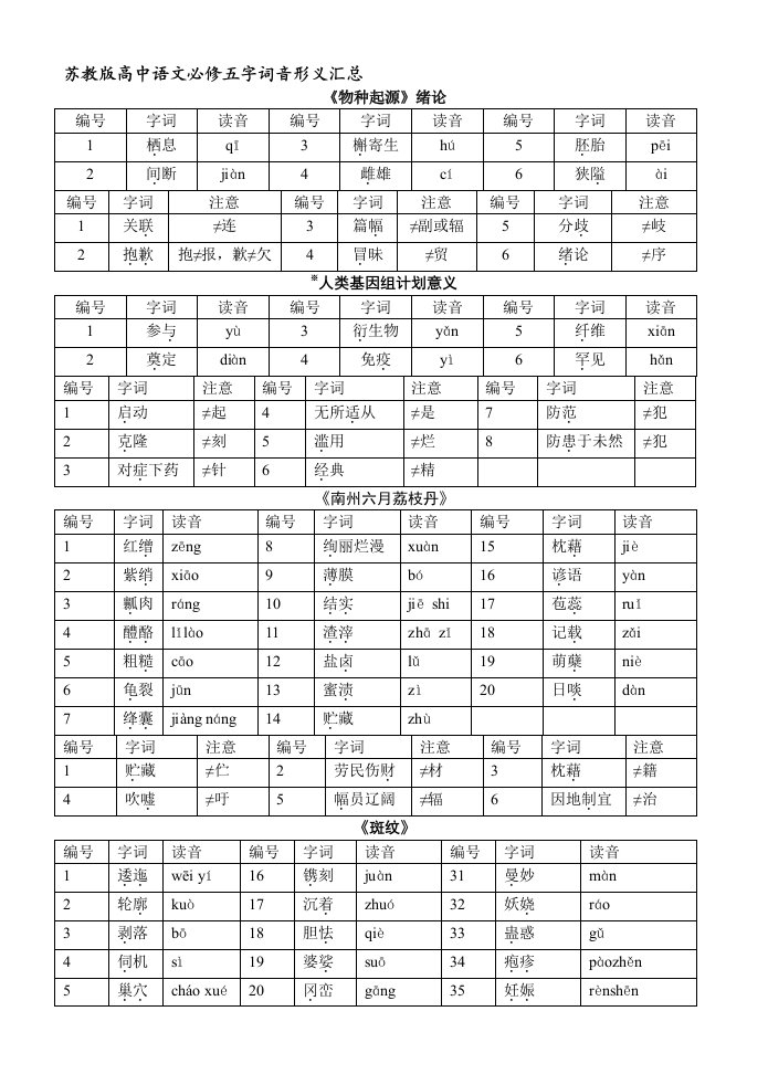 苏教版高中语文必修五字词音形义汇总