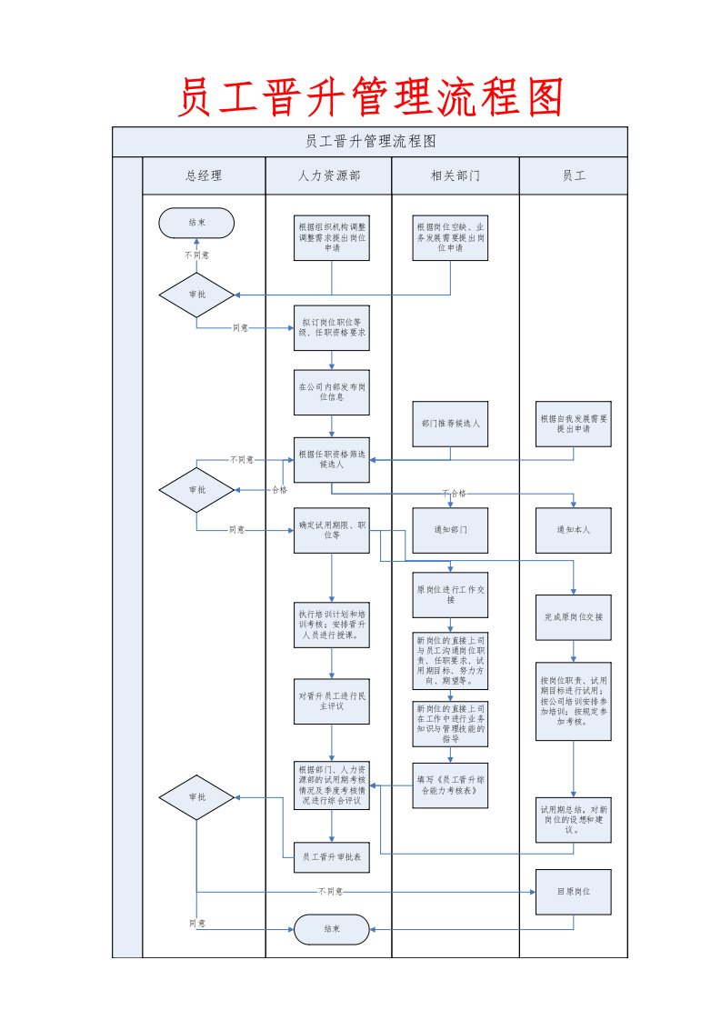 精品文档-员工晋升管理流程图
