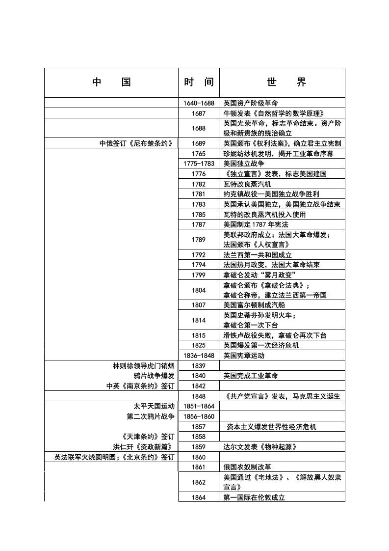 高中历史大事年表总结免费版资料