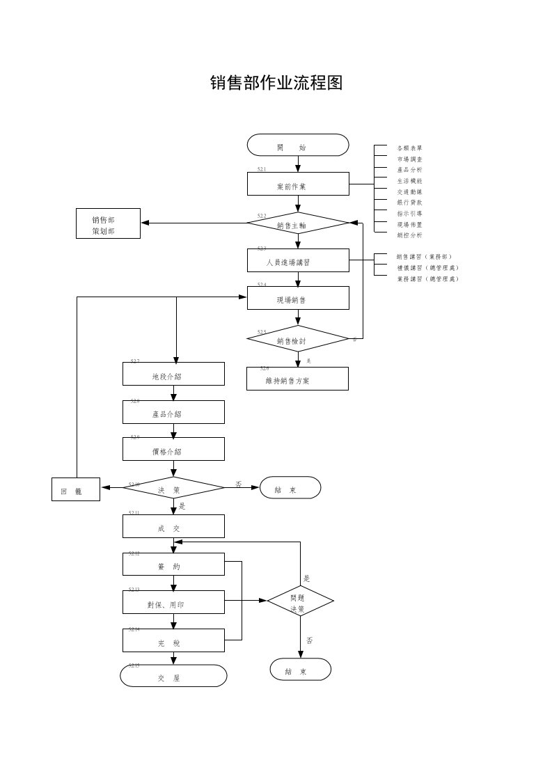 销售部作业流程图