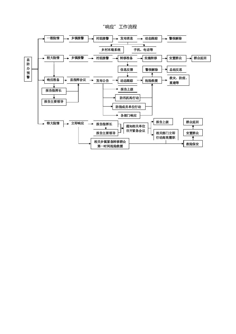 防汛响应流程图
