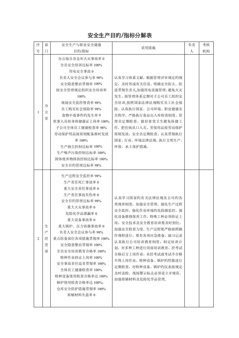 安全生产目标指标分解表