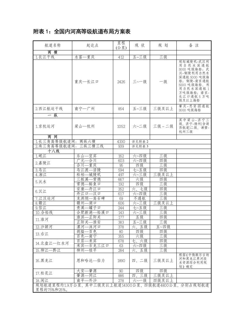 全国内河高等级航道布局方案表