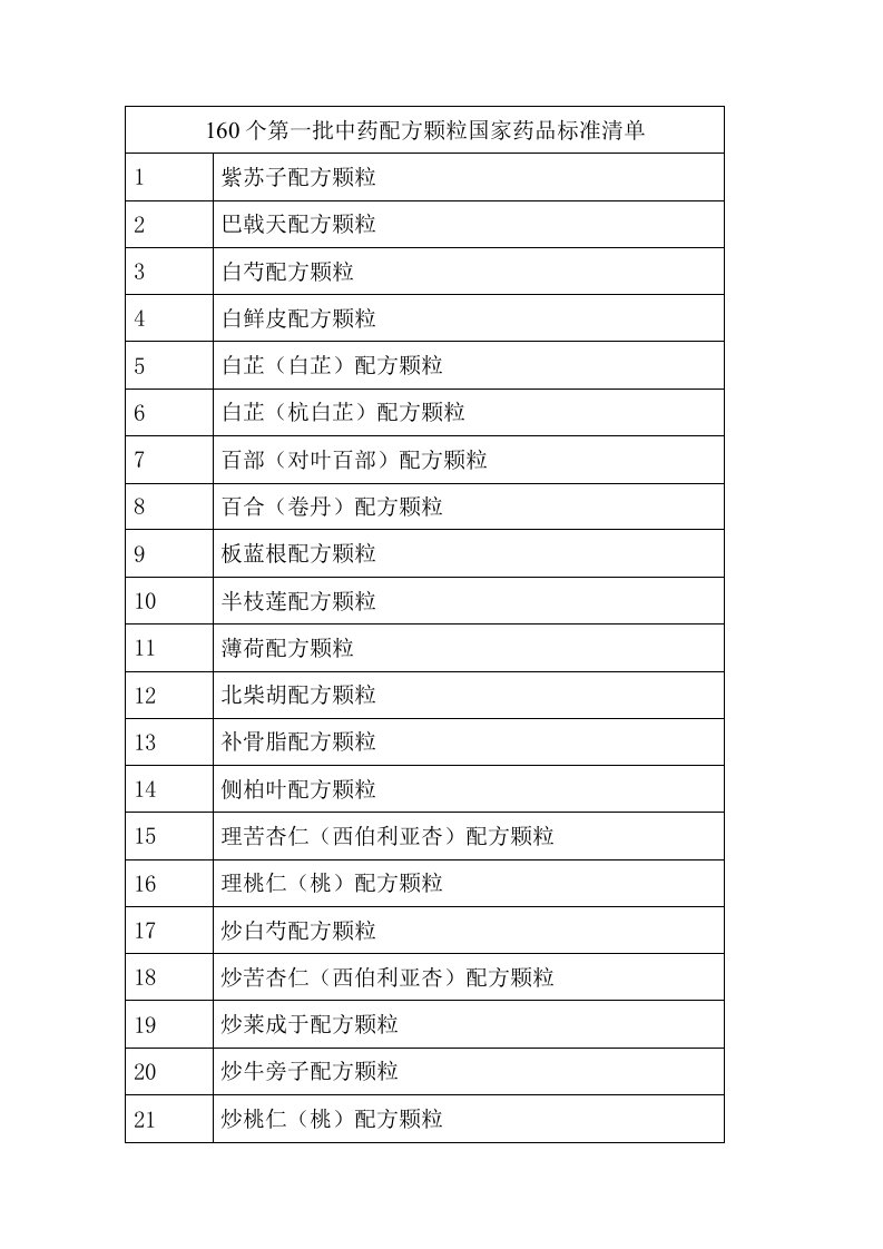 160个第一批中药配方颗粒国家药品标准清单