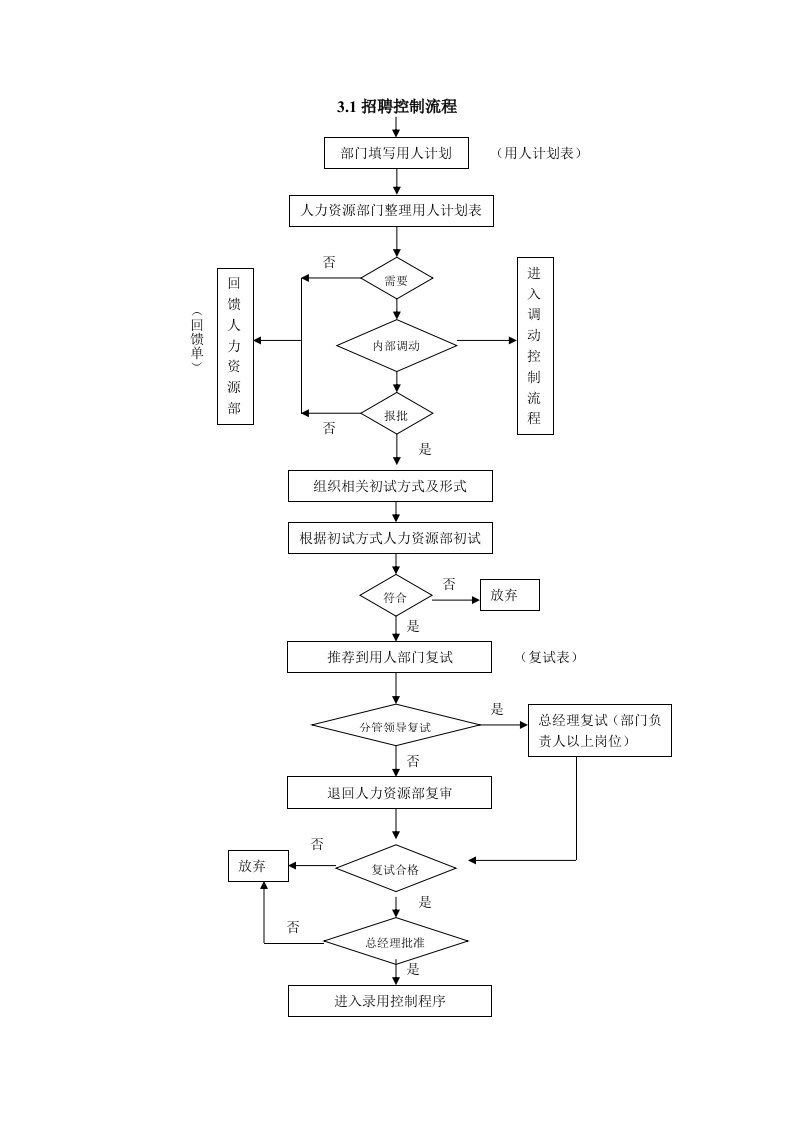 全套人力资源管理流程图