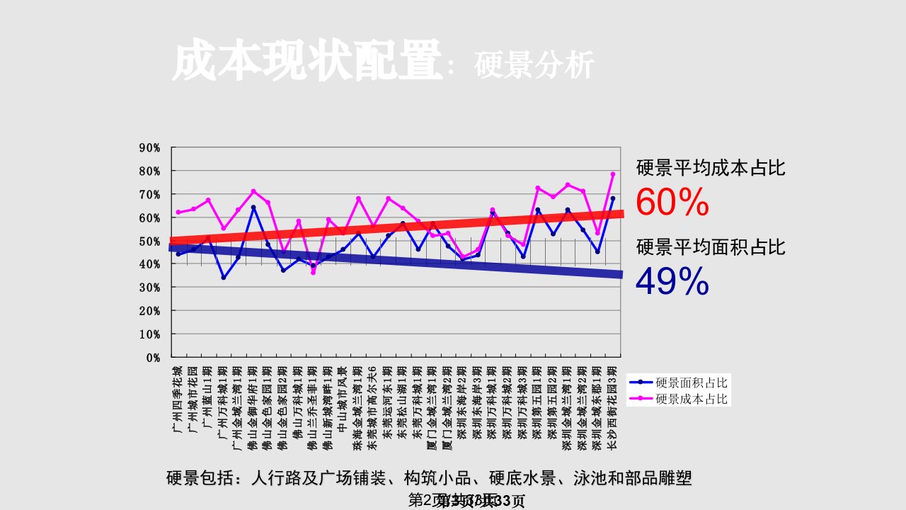 景观成本优化