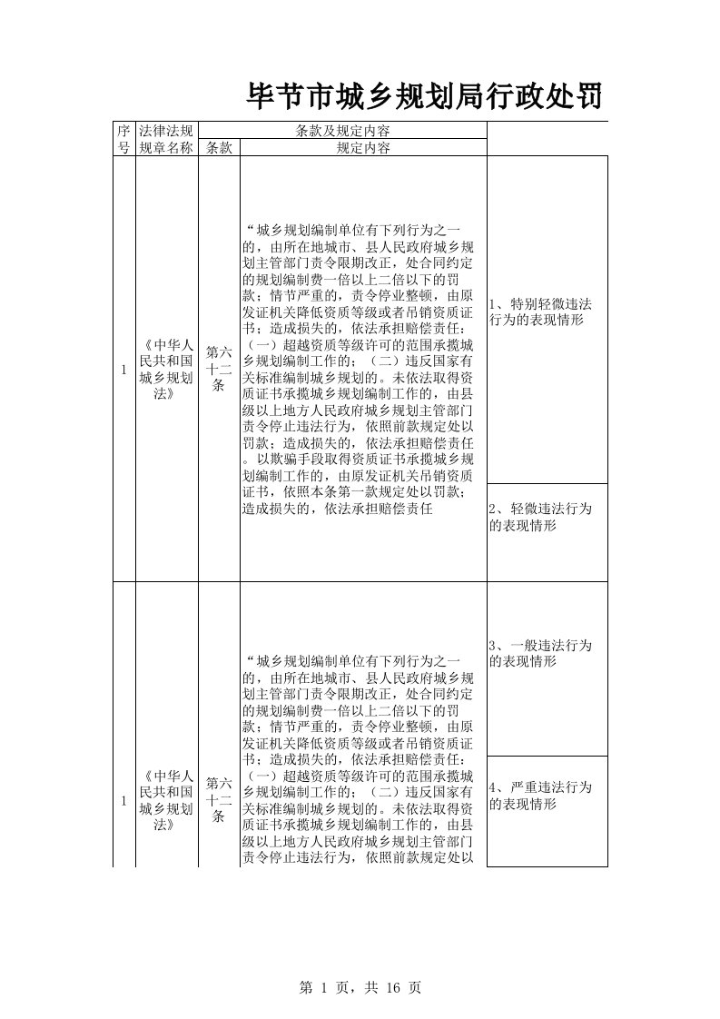 毕节市城乡规划局行政处罚自由裁量