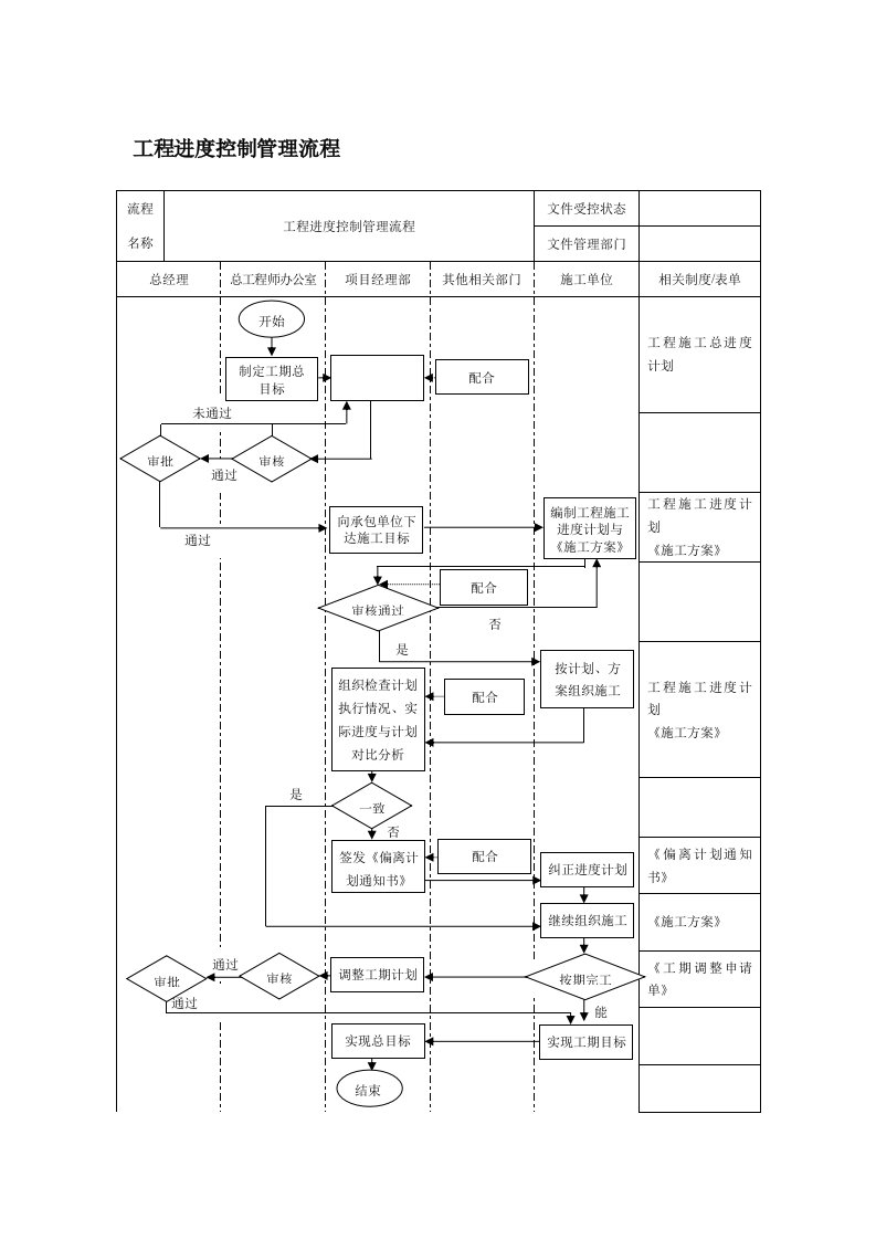 工程进度控制管理流程