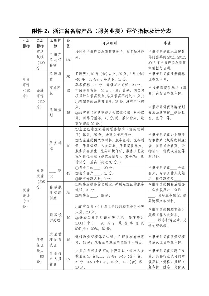 浙江名牌产品(服务业类)评价指标及计分表