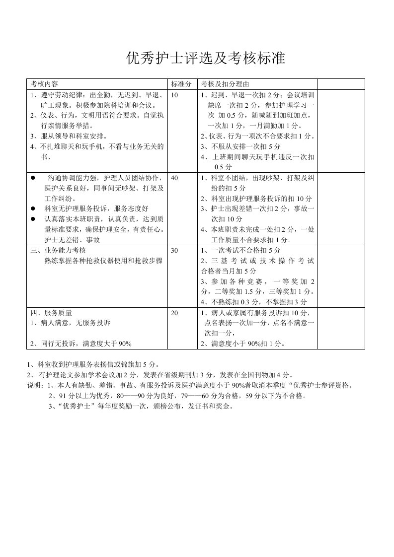 优秀护士评选及考核标准