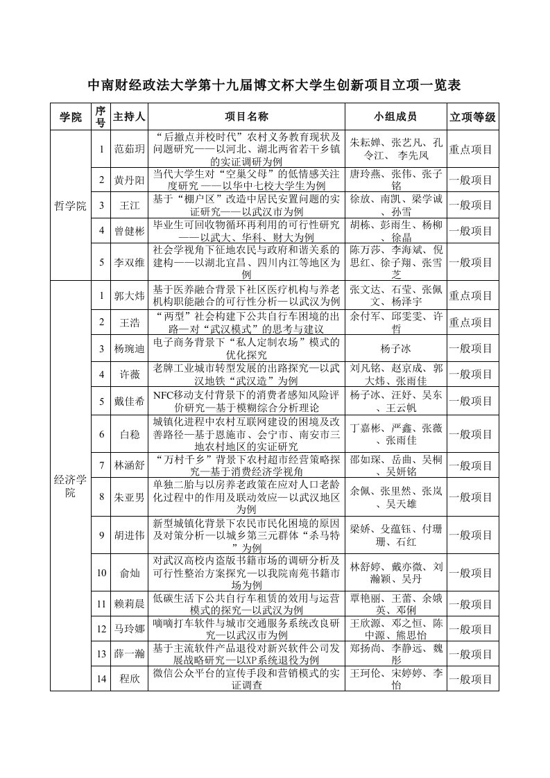 中南财经政法大学第十九届博文杯大学生创新项目立项